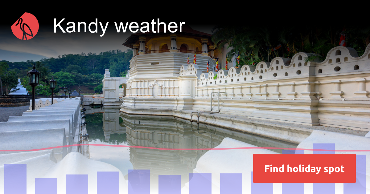 Kandy climate 2025 | Sunheron